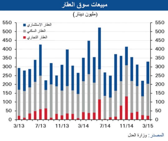 «الوطني»: 864 مليون دينار مبيعات قطاعات العقار الثلاثة الرئيسية بنهاية الربع الأول من 2015
