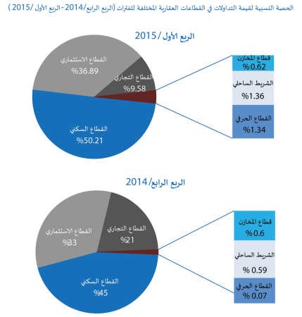 «الدولي»: لأول مرة منذ 2010.. توافق البورصة والعقار في التراجع