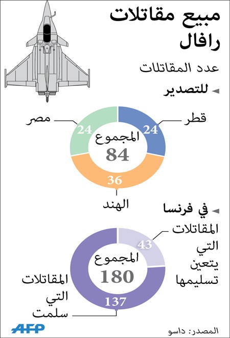 صفقة «رافال» فرنسية  لقطر بقيمة 6.3 مليارات يورو