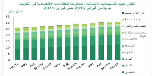«بيتك»: 10 مؤشرات للنشاط الائتماني في فبراير
