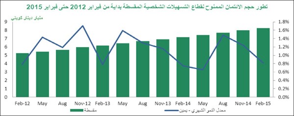 «بيتك»: 10 مؤشرات للنشاط الائتماني في فبراير