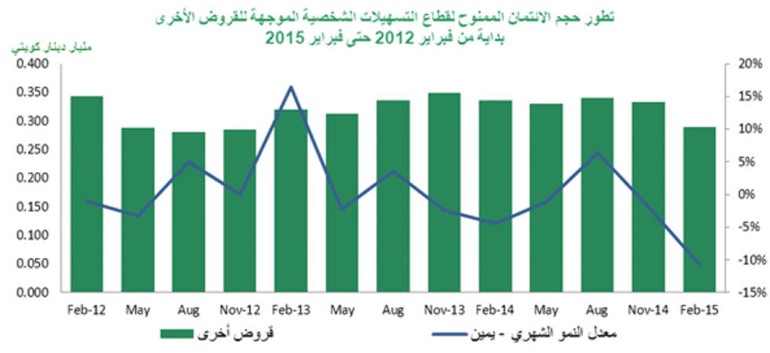 «بيتك»: 10 مؤشرات للنشاط الائتماني في فبراير