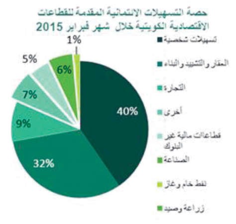 «بيتك»: 10 مؤشرات للنشاط الائتماني في فبراير