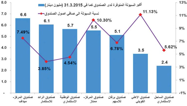 ثقة قياسية لمديري الصناديق بالأسهم الكويتية.. اشتروا بكل سيولتهم