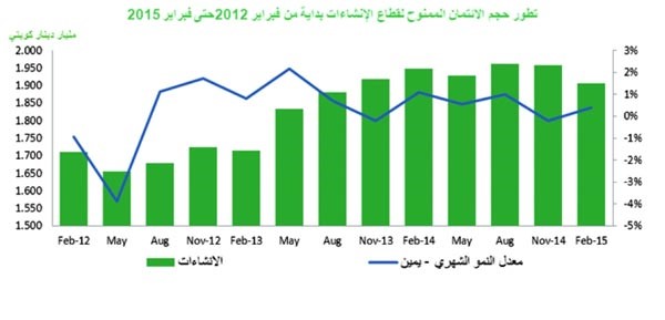 «بيتك»: 30.86 مليار دينار النشاط الائتماني خلال فبراير 2015