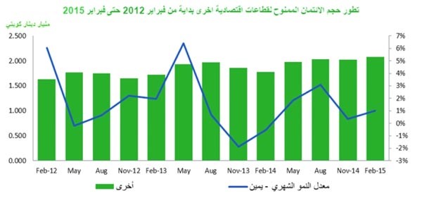 «بيتك»: 30.86 مليار دينار النشاط الائتماني خلال فبراير 2015