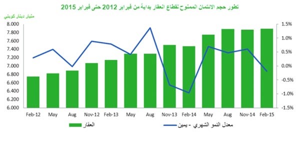 «بيتك»: 30.86 مليار دينار النشاط الائتماني خلال فبراير 2015