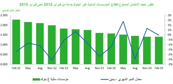 «بيتك»: 30.86 مليار دينار النشاط الائتماني خلال فبراير 2015