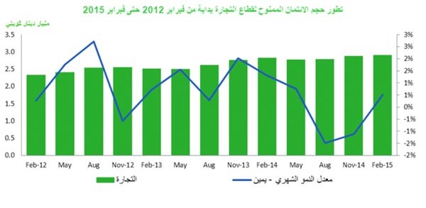 «بيتك»: 30.86 مليار دينار النشاط الائتماني خلال فبراير 2015