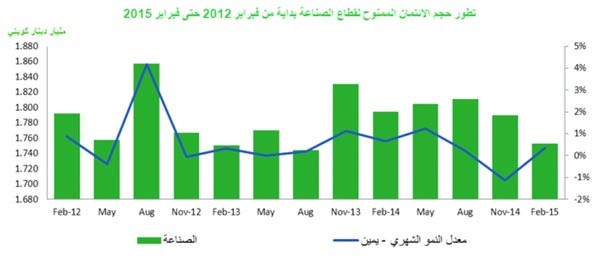 «بيتك»: 30.86 مليار دينار النشاط الائتماني خلال فبراير 2015