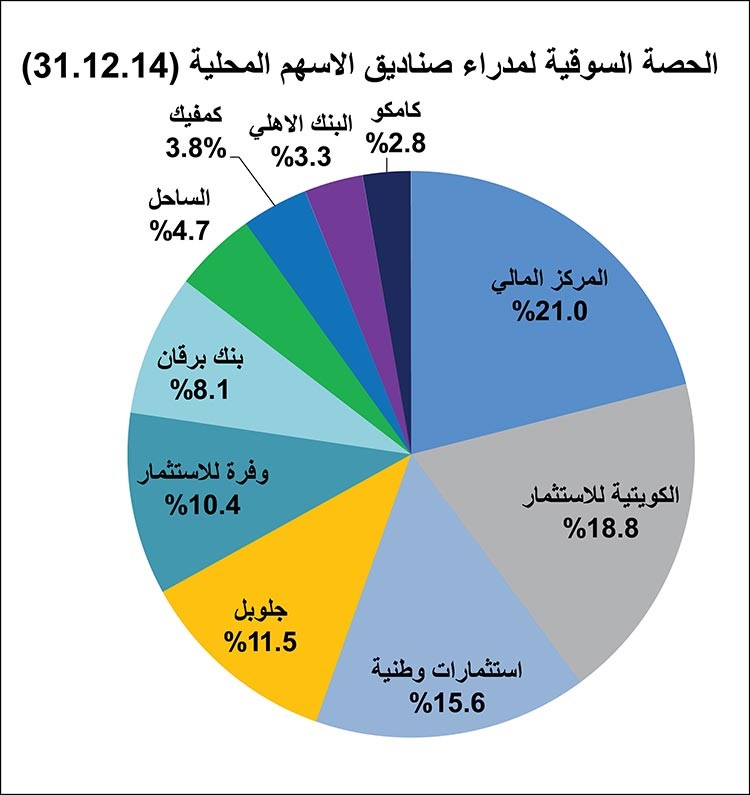خارطة كبار مديري صناديق الأسهم الكويتية