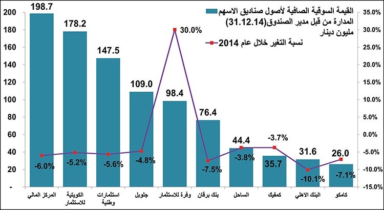 خارطة كبار مديري صناديق الأسهم الكويتية
