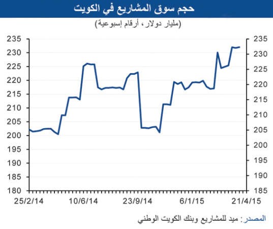 «الوطني»: أعلى مستوى للمشاريع في الكويت منذ 2010
