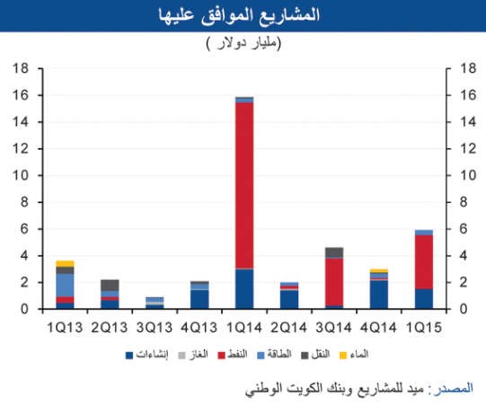 «الوطني»: أعلى مستوى للمشاريع في الكويت منذ 2010