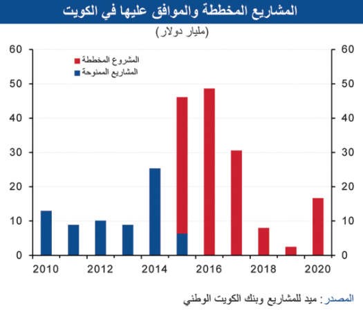 «الوطني»: أعلى مستوى للمشاريع في الكويت منذ 2010