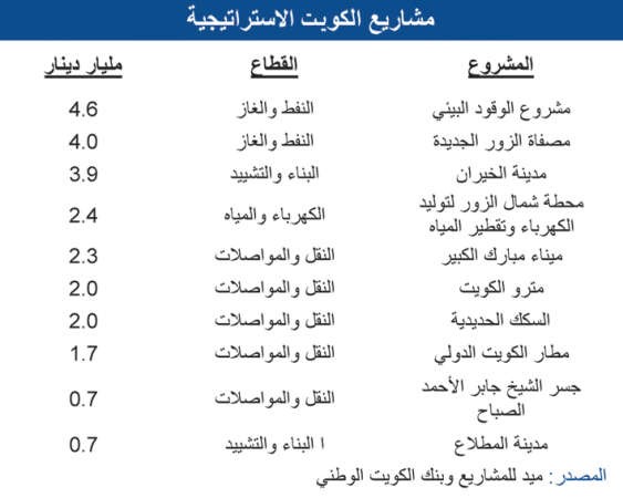 «الوطني»: أعلى مستوى للمشاريع في الكويت منذ 2010