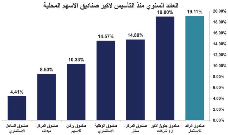 تقلبات الأسهم القيادية تربك أداء أكبر الصناديق الاستثمارية