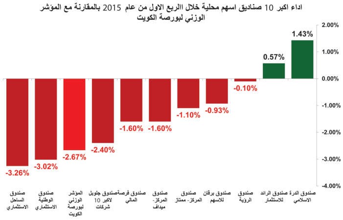 تقلبات الأسهم القيادية تربك أداء أكبر الصناديق الاستثمارية