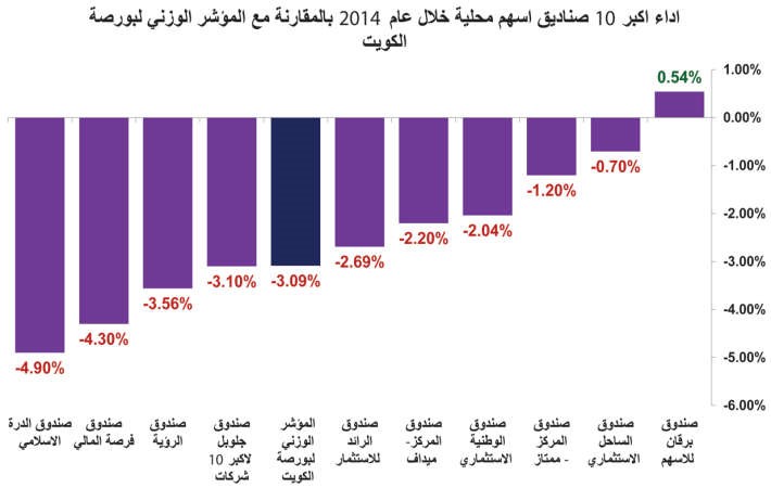 تقلبات الأسهم القيادية تربك أداء أكبر الصناديق الاستثمارية