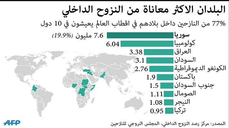 عدد النازحين في العالم يوازي سكان نيويورك وبكين ولندن مجتمعة