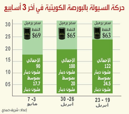 العلاقة عكسية بين سيولة البورصة وأسعار النفط