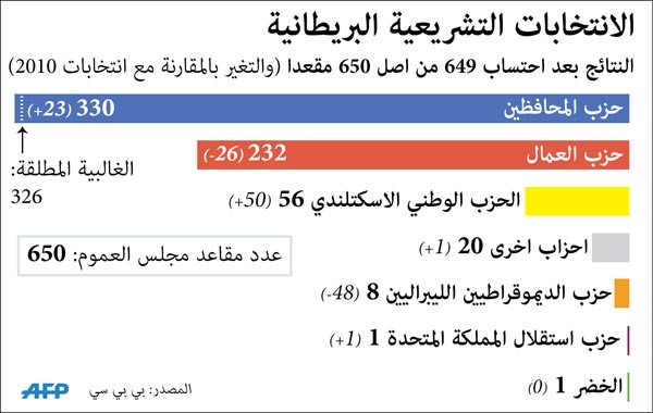 3 أسباب وراء «زلزال» كاميرون: صلاحيات أمنية واسعة وقوانين لمكافحة «التطرف» واستفتاء حول «الأوروبي»