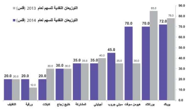 الأسهم الصناعية دفاعية لمواجهة هبوط البورصة