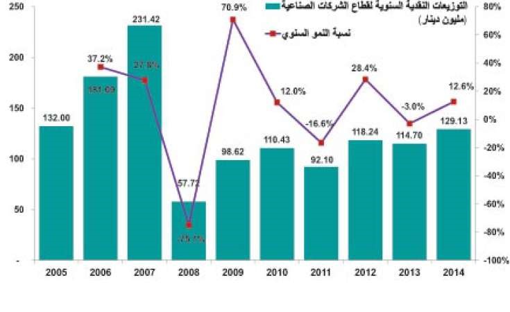 الأسهم الصناعية دفاعية لمواجهة هبوط البورصة