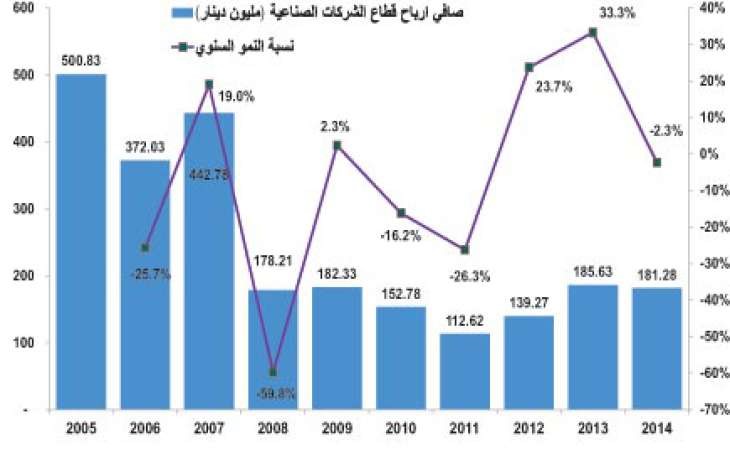 الأسهم الصناعية دفاعية لمواجهة هبوط البورصة