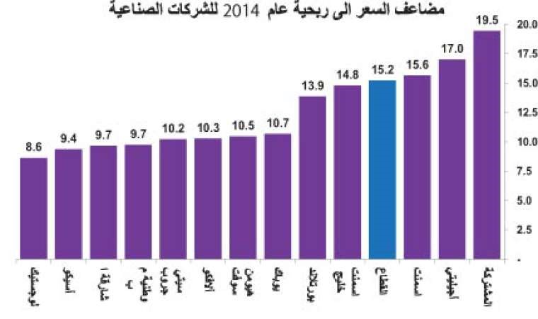 الأسهم الصناعية دفاعية لمواجهة هبوط البورصة