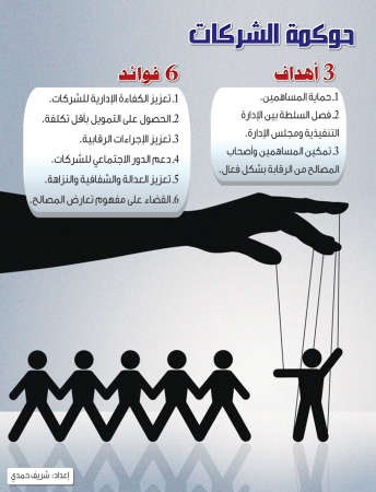 شركات كويتية لا تعرف عن الحوكمة إلا ما ندر