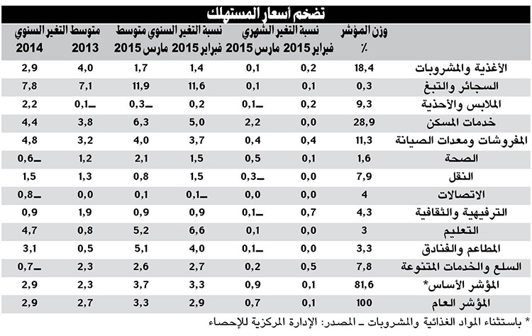 «الوطني»: أعلى مستوى للتضخم المحلي في 3 سنوات خلال مارس
