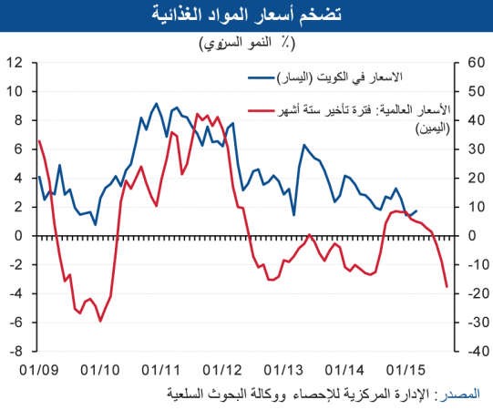 «الوطني»: أعلى مستوى للتضخم المحلي في 3 سنوات خلال مارس