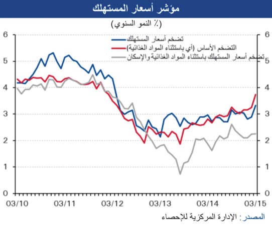 «الوطني»: أعلى مستوى للتضخم المحلي في 3 سنوات خلال مارس