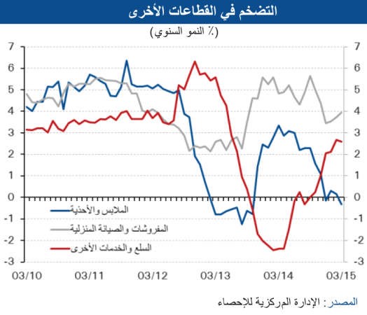 «الوطني»: أعلى مستوى للتضخم المحلي في 3 سنوات خلال مارس