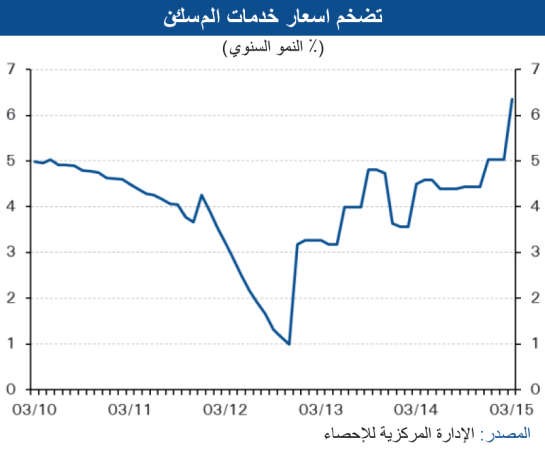 «الوطني»: أعلى مستوى للتضخم المحلي في 3 سنوات خلال مارس
