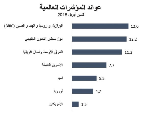 «الوطني للاستثمار»: الأسواق الناشئة تتفوق على المؤشرات العالمية