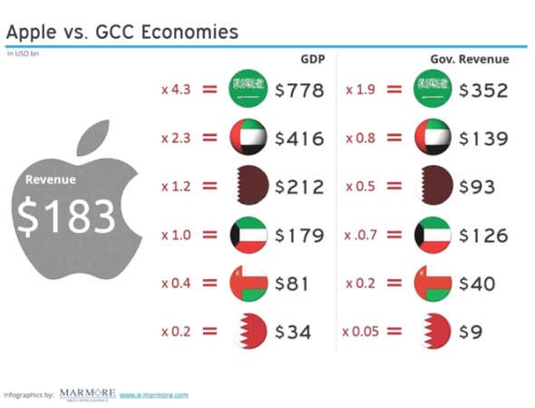 ايرادات شركة ابل مقارنة بالاقتصادات الخليجية في عام 2014 المصدر ستاتيستا