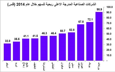 قائمة أكبر 10 شركات صناعية بالبورصة الكويتية