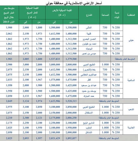«بيتك»: عوائد العقارات الاستثمارية الفرصة الأكثر تنافسية حالياً بالسوق الكويتي