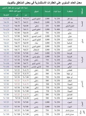 «بيتك»: عوائد العقارات الاستثمارية الفرصة الأكثر تنافسية حالياً بالسوق الكويتي
