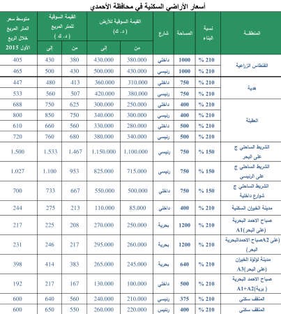«بيتك»: عوائد العقارات الاستثمارية الفرصة الأكثر تنافسية حالياً بالسوق الكويتي