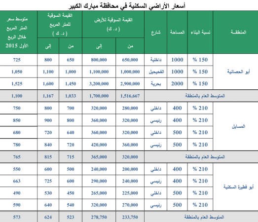«بيتك»: عوائد العقارات الاستثمارية الفرصة الأكثر تنافسية حالياً بالسوق الكويتي