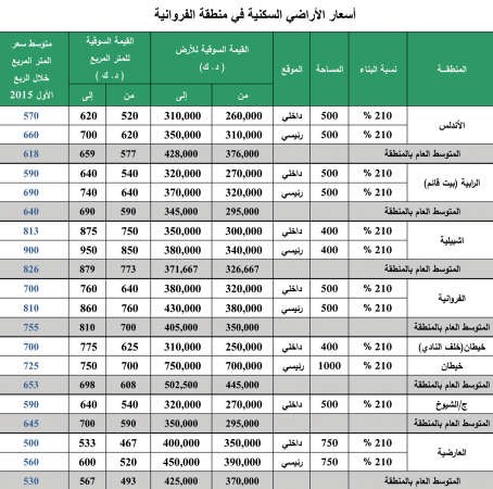 «بيتك»: عوائد العقارات الاستثمارية الفرصة الأكثر تنافسية حالياً بالسوق الكويتي