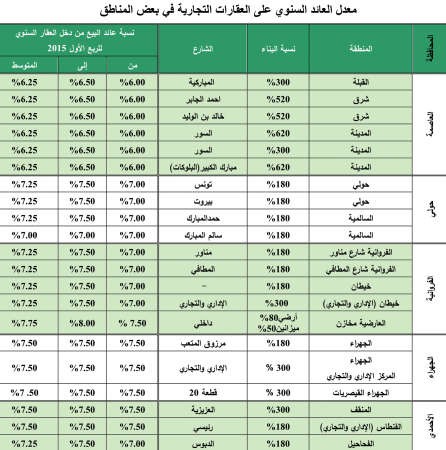 «بيتك»: عوائد العقارات الاستثمارية الفرصة الأكثر تنافسية حالياً بالسوق الكويتي