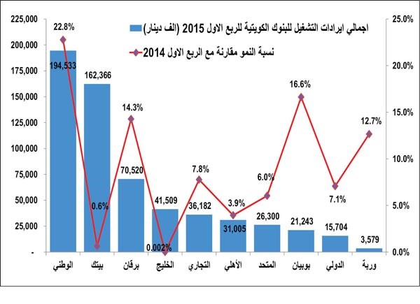 أعلى أرباح فصلية للبنوك منذ بداية الأزمة