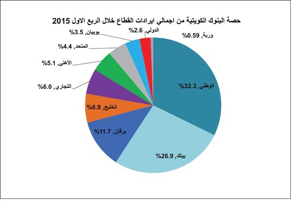 أعلى أرباح فصلية للبنوك منذ بداية الأزمة