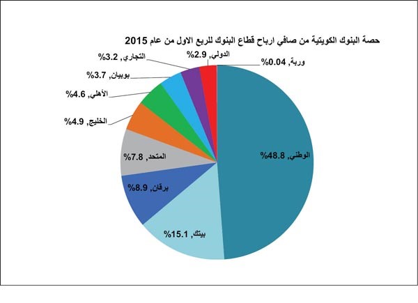 أعلى أرباح فصلية للبنوك منذ بداية الأزمة