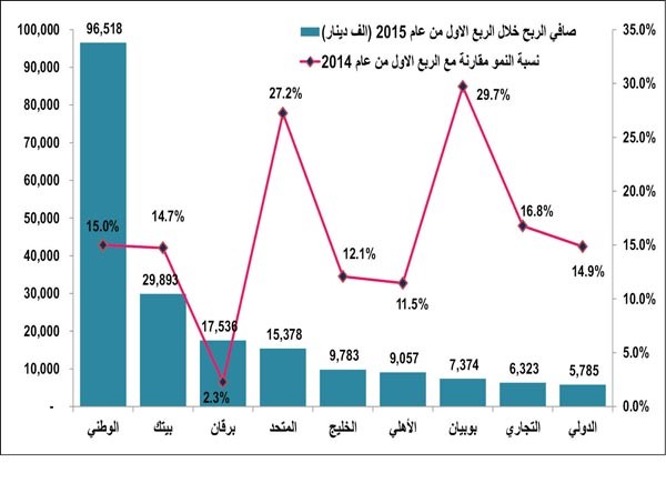 أعلى أرباح فصلية للبنوك منذ بداية الأزمة