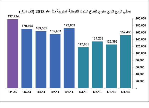 أعلى أرباح فصلية للبنوك منذ بداية الأزمة
